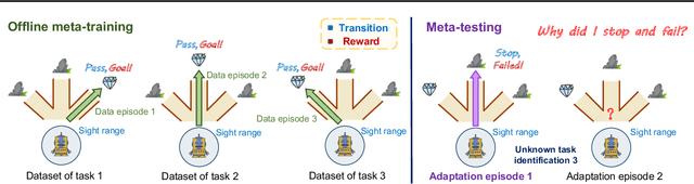 Figure 1 for Offline Meta Reinforcement Learning with In-Distribution Online Adaptation