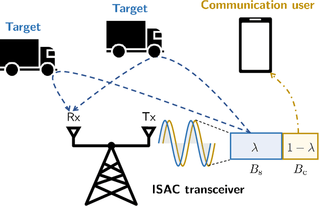 Figure 1 for Information-Theoretical Approach to Integrated Pulse-Doppler Radar and Communication Systems
