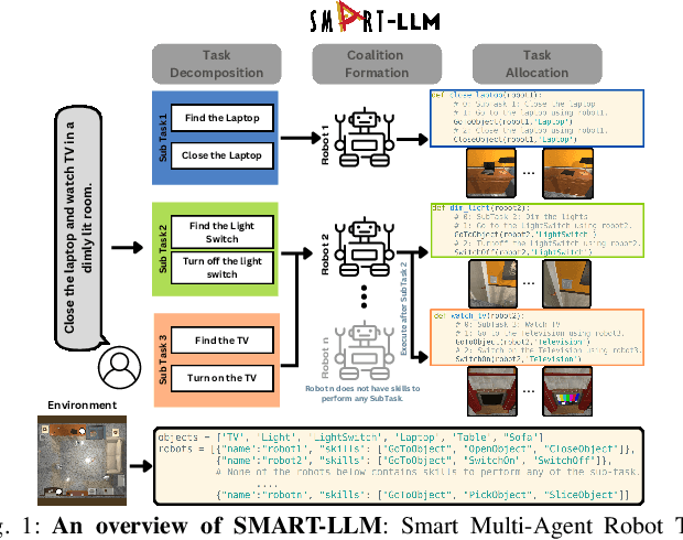 Figure 1 for SMART-LLM: Smart Multi-Agent Robot Task Planning using Large Language Models