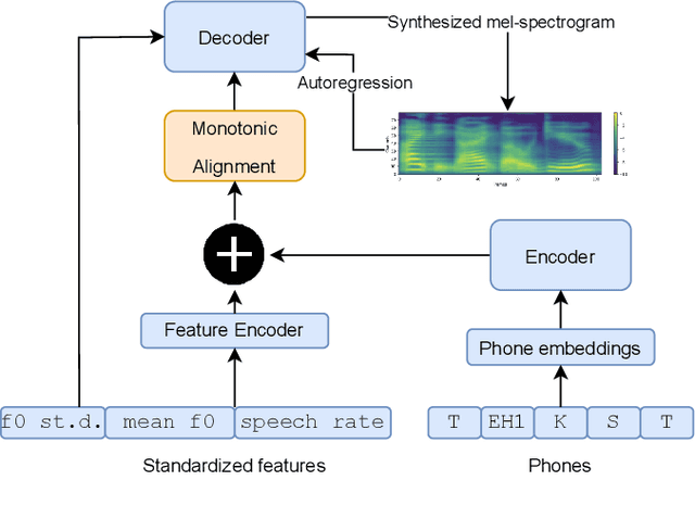 Figure 1 for Prosody-controllable spontaneous TTS with neural HMMs