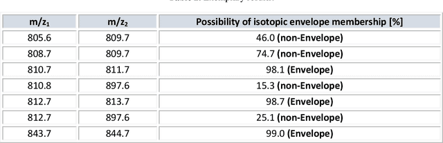 Figure 4 for Isotopic envelope identification by analysis of the spatial distribution of components in MALDI-MSI data