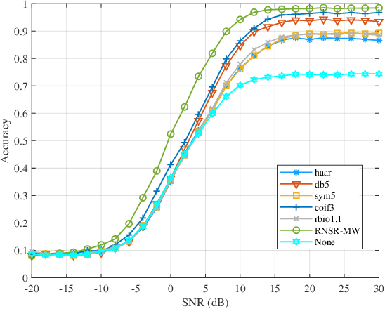 Figure 2 for Augmenting Radio Signals with Wavelet Transform for Deep Learning-Based Modulation Recognition