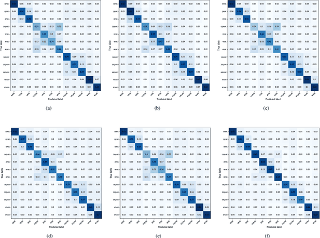 Figure 3 for Augmenting Radio Signals with Wavelet Transform for Deep Learning-Based Modulation Recognition