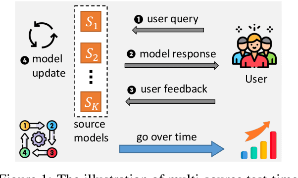 Figure 1 for Multi-Source Test-Time Adaptation as Dueling Bandits for Extractive Question Answering