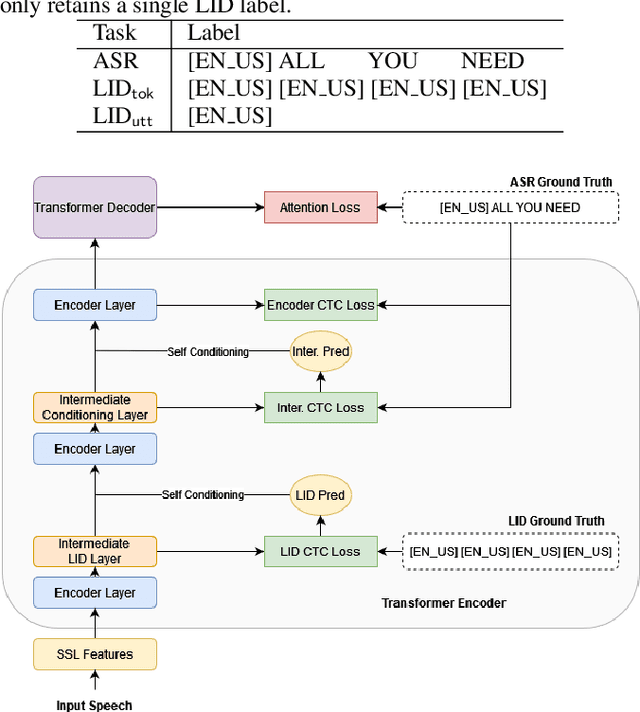 Figure 1 for Improving Massively Multilingual ASR With Auxiliary CTC Objectives