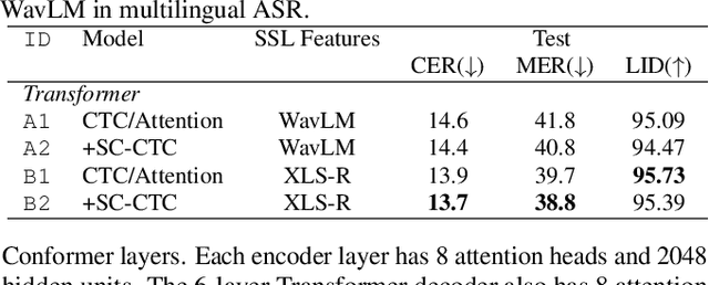 Figure 2 for Improving Massively Multilingual ASR With Auxiliary CTC Objectives