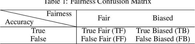 Figure 1 for RobustFair: Adversarial Evaluation through Fairness Confusion Directed Gradient Search