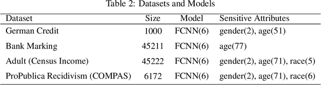 Figure 4 for RobustFair: Adversarial Evaluation through Fairness Confusion Directed Gradient Search