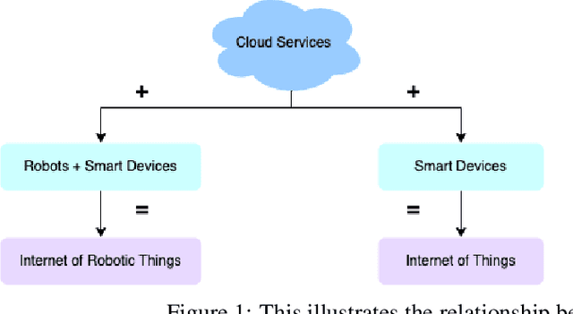 Figure 1 for Internet of Things Meets Robotics: A Survey of Cloud-based Robots