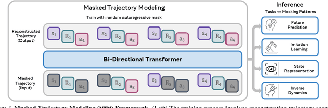 Figure 1 for Masked Trajectory Models for Prediction, Representation, and Control
