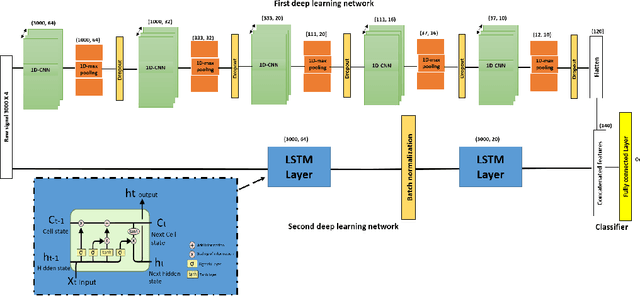 Figure 2 for Classification of sleep stages from EEG, EOG and EMG signals by SSNet