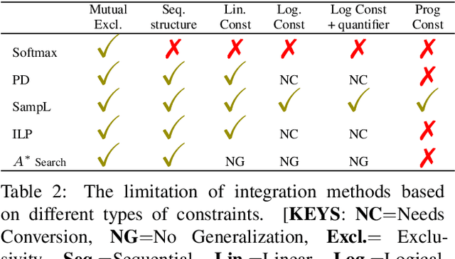 Figure 2 for GLUECons: A Generic Benchmark for Learning Under Constraints