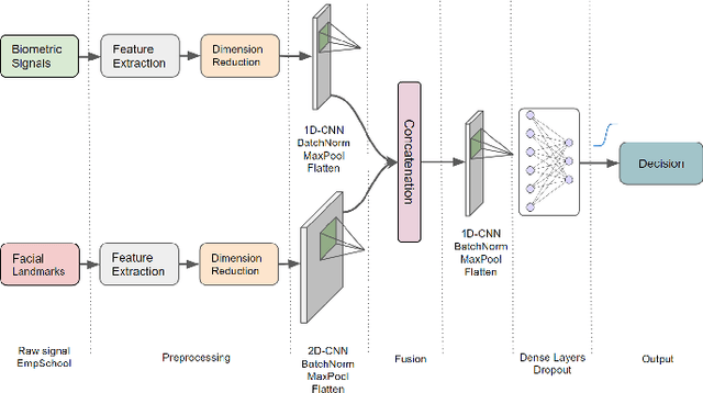 Figure 1 for A Multimodal Intermediate Fusion Network with Manifold Learning for Stress Detection