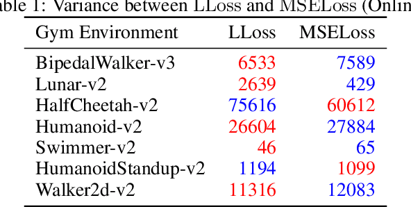 Figure 2 for LLQL: Logistic Likelihood Q-Learning for Reinforcement Learning