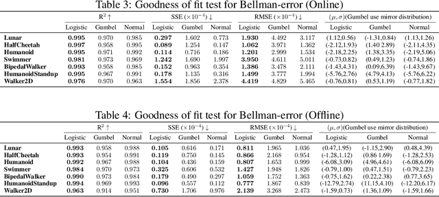 Figure 4 for LLQL: Logistic Likelihood Q-Learning for Reinforcement Learning