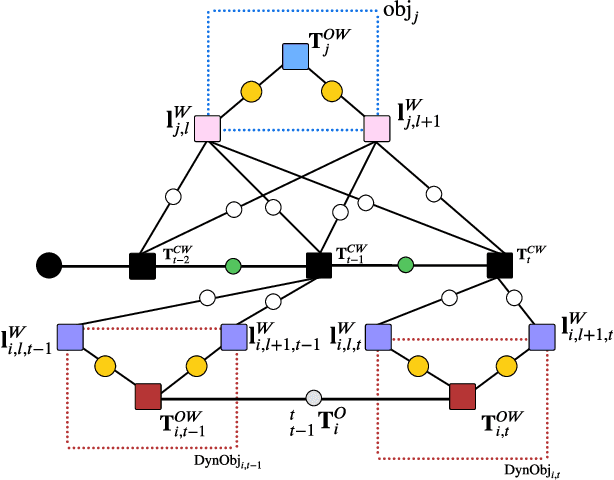Figure 3 for POV-SLAM: Probabilistic Object-Aware Variational SLAM in Semi-Static Environments