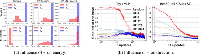 Figure 3 for How to prepare your task head for finetuning