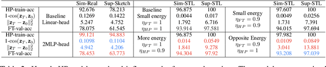 Figure 4 for How to prepare your task head for finetuning