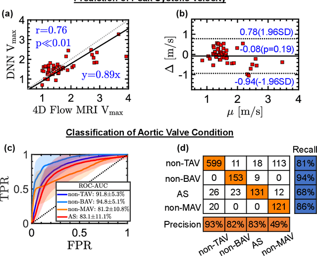 Figure 4 for A deep learning approach to using wearable seismocardiography (SCG) for diagnosing aortic valve stenosis and predicting aortic hemodynamics obtained by 4D flow MRI