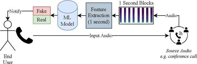 Figure 1 for Real-time Detection of AI-Generated Speech for DeepFake Voice Conversion