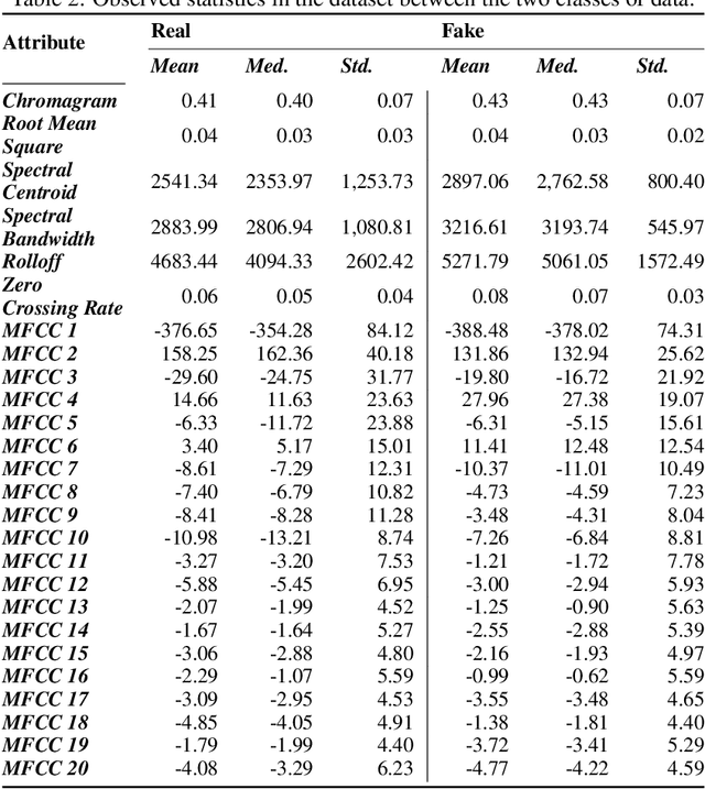 Figure 4 for Real-time Detection of AI-Generated Speech for DeepFake Voice Conversion