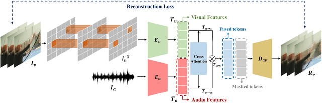 Figure 1 for AV-MaskEnhancer: Enhancing Video Representations through Audio-Visual Masked Autoencoder