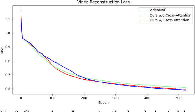 Figure 3 for AV-MaskEnhancer: Enhancing Video Representations through Audio-Visual Masked Autoencoder