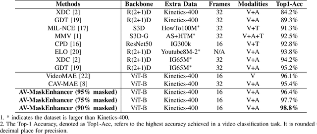 Figure 4 for AV-MaskEnhancer: Enhancing Video Representations through Audio-Visual Masked Autoencoder