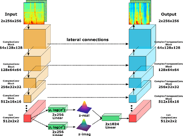 Figure 1 for Single-Channel Speech Enhancement with Deep Complex U-Networks and Probabilistic Latent Space Models
