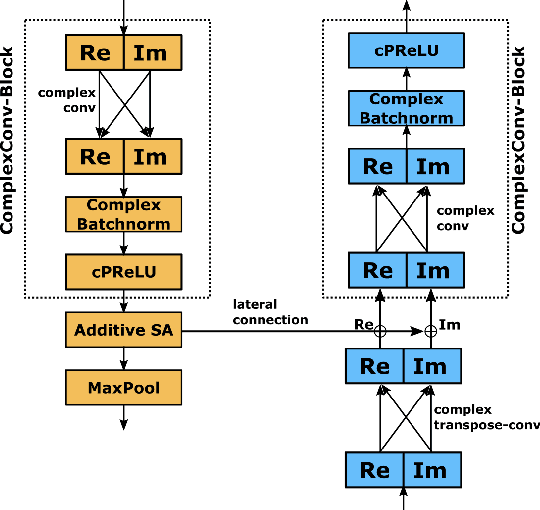 Figure 3 for Single-Channel Speech Enhancement with Deep Complex U-Networks and Probabilistic Latent Space Models