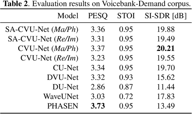 Figure 4 for Single-Channel Speech Enhancement with Deep Complex U-Networks and Probabilistic Latent Space Models