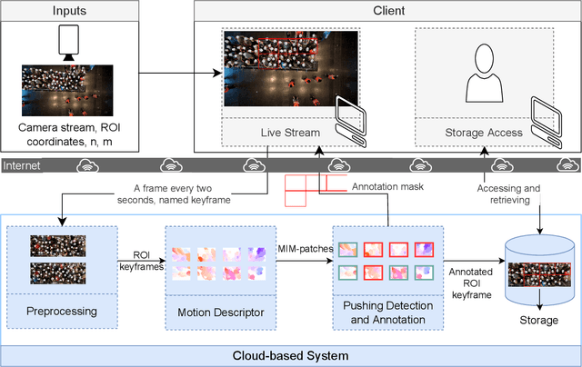 Figure 1 for A cloud-based deep learning system for improving crowd safety at event entrances