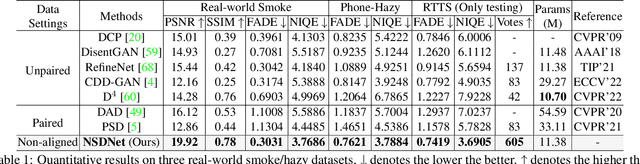 Figure 1 for Non-aligned supervision for Real Image Dehazing