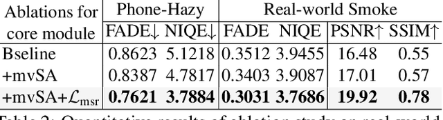 Figure 3 for Non-aligned supervision for Real Image Dehazing