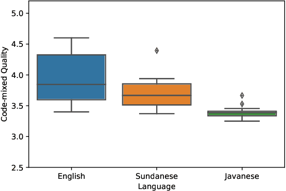 Figure 4 for IndoRobusta: Towards Robustness Against Diverse Code-Mixed Indonesian Local Languages