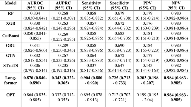 Figure 3 for Transformer Models for Acute Brain Dysfunction Prediction