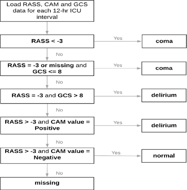 Figure 1 for Transformer Models for Acute Brain Dysfunction Prediction