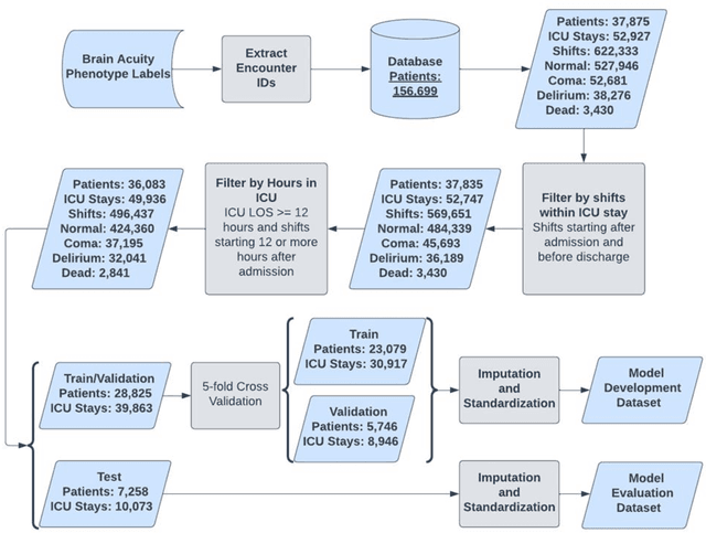 Figure 4 for Transformer Models for Acute Brain Dysfunction Prediction