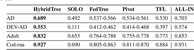 Figure 2 for Effective and Efficient Federated Tree Learning on Hybrid Data