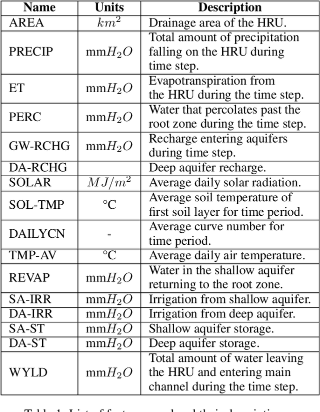 Figure 2 for Forecasting Soil Moisture Using Domain Inspired Temporal Graph Convolution Neural Networks To Guide Sustainable Crop Management