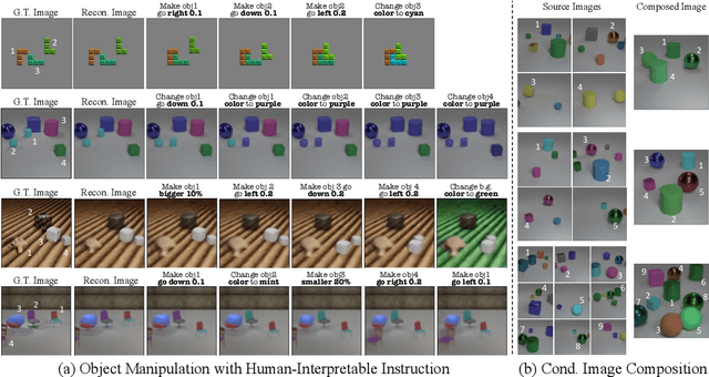 Figure 4 for Towards Interpretable Controllability in Object-Centric Learning