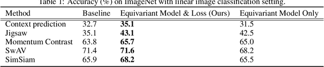 Figure 2 for Self-Supervised Learning for Group Equivariant Neural Networks