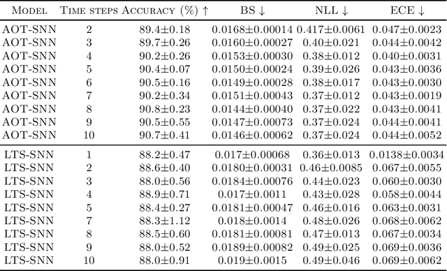 Figure 4 for Efficient Uncertainty Estimation in Spiking Neural Networks via MC-dropout