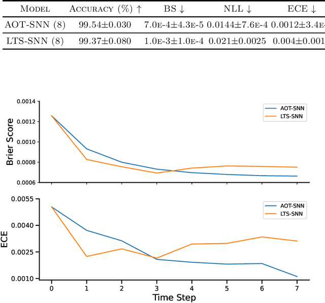 Figure 2 for Efficient Uncertainty Estimation in Spiking Neural Networks via MC-dropout