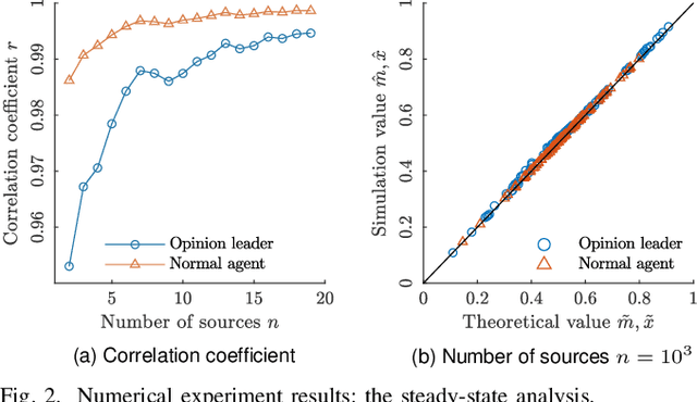 Figure 2 for Opinion Dynamics in Two-Step Process: Message Sources, Opinion Leaders and Normal Agents