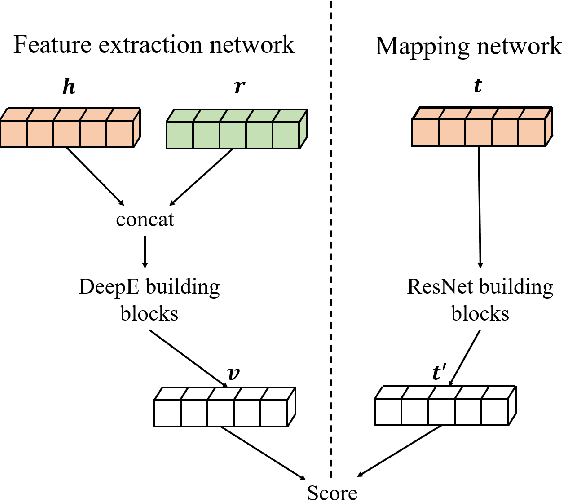 Figure 1 for DeepE: a deep neural network for knowledge graph embedding