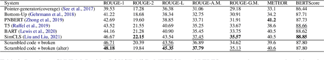 Figure 3 for Universal Evasion Attacks on Summarization Scoring