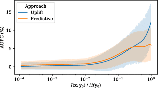 Figure 3 for Uplift vs. predictive modeling: a theoretical analysis
