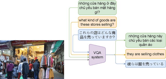 Figure 1 for VLSP2022-EVJVQA Challenge: Multilingual Visual Question Answering