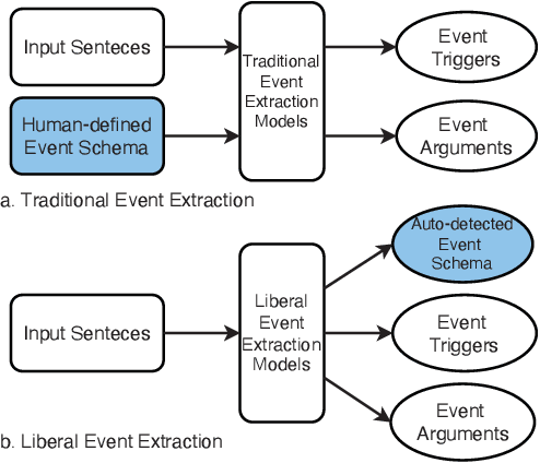 Figure 1 for Prompt-based Graph Model for Joint Liberal Event Extraction and Event Schema Induction